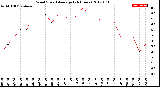 Milwaukee Weather Wind Speed<br>Average<br>(24 Hours)