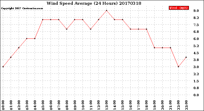 Milwaukee Weather Wind Speed<br>Average<br>(24 Hours)