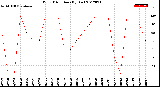 Milwaukee Weather Wind Direction<br>(By Day)