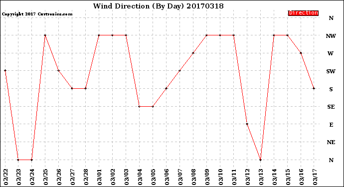 Milwaukee Weather Wind Direction<br>(By Day)