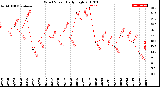 Milwaukee Weather Wind Speed<br>Daily High