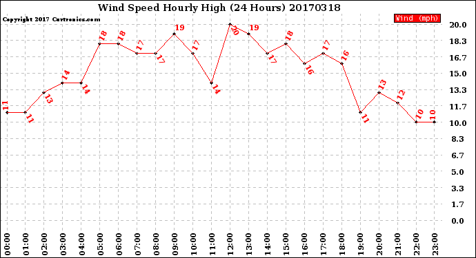 Milwaukee Weather Wind Speed<br>Hourly High<br>(24 Hours)