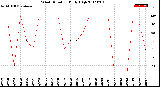 Milwaukee Weather Wind Direction<br>Daily High