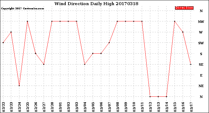 Milwaukee Weather Wind Direction<br>Daily High