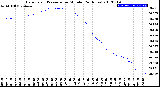 Milwaukee Weather Barometric Pressure<br>per Minute<br>(24 Hours)