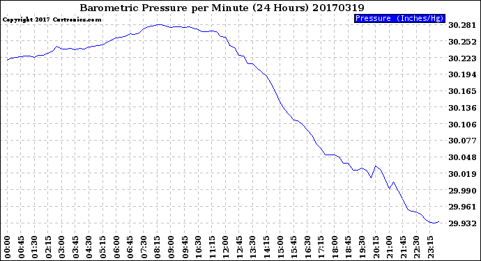 Milwaukee Weather Barometric Pressure<br>per Minute<br>(24 Hours)
