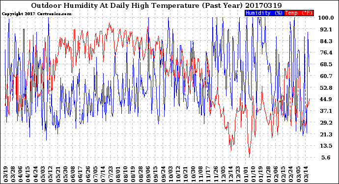 Milwaukee Weather Outdoor Humidity<br>At Daily High<br>Temperature<br>(Past Year)