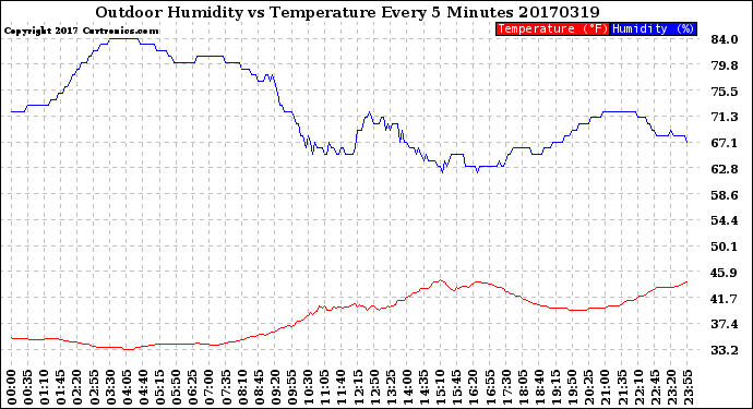 Milwaukee Weather Outdoor Humidity<br>vs Temperature<br>Every 5 Minutes