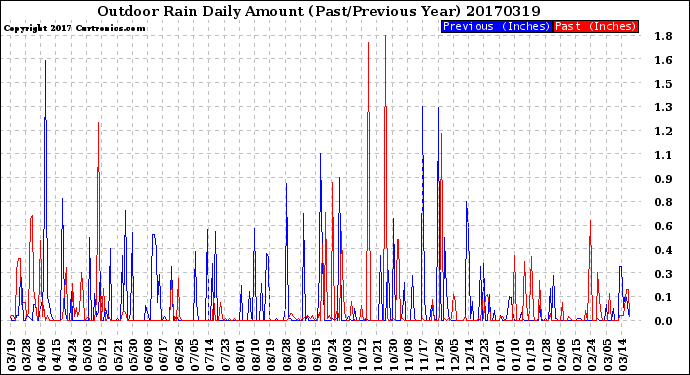 Milwaukee Weather Outdoor Rain<br>Daily Amount<br>(Past/Previous Year)