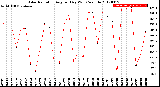 Milwaukee Weather Solar Radiation<br>Avg per Day W/m2/minute