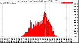 Milwaukee Weather Solar Radiation<br>per Minute<br>(24 Hours)