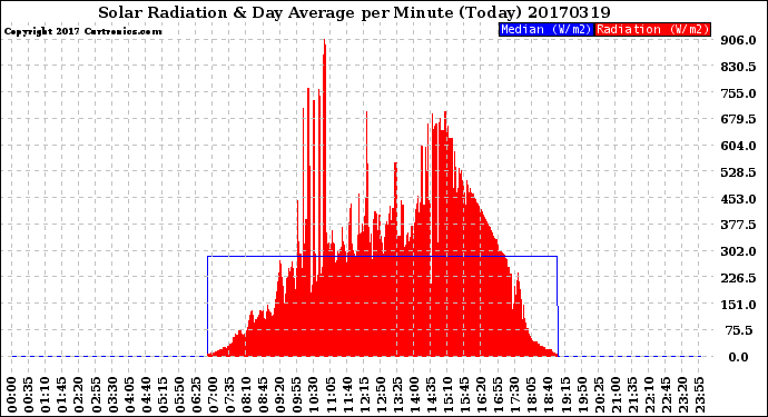 Milwaukee Weather Solar Radiation<br>& Day Average<br>per Minute<br>(Today)