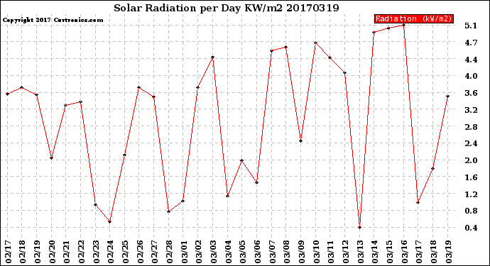 Milwaukee Weather Solar Radiation<br>per Day KW/m2