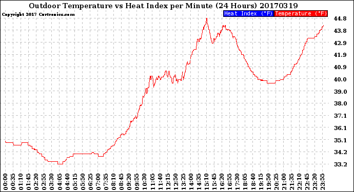 Milwaukee Weather Outdoor Temperature<br>vs Heat Index<br>per Minute<br>(24 Hours)