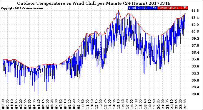Milwaukee Weather Outdoor Temperature<br>vs Wind Chill<br>per Minute<br>(24 Hours)
