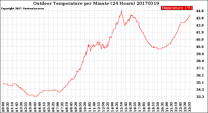 Milwaukee Weather Outdoor Temperature<br>per Minute<br>(24 Hours)