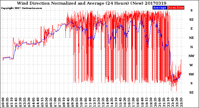 Milwaukee Weather Wind Direction<br>Normalized and Average<br>(24 Hours) (New)