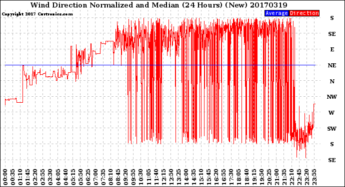 Milwaukee Weather Wind Direction<br>Normalized and Median<br>(24 Hours) (New)