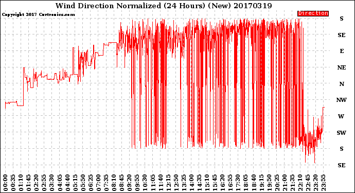 Milwaukee Weather Wind Direction<br>Normalized<br>(24 Hours) (New)