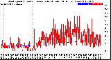 Milwaukee Weather Wind Speed<br>Actual and Average<br>by Minute<br>(24 Hours) (New)