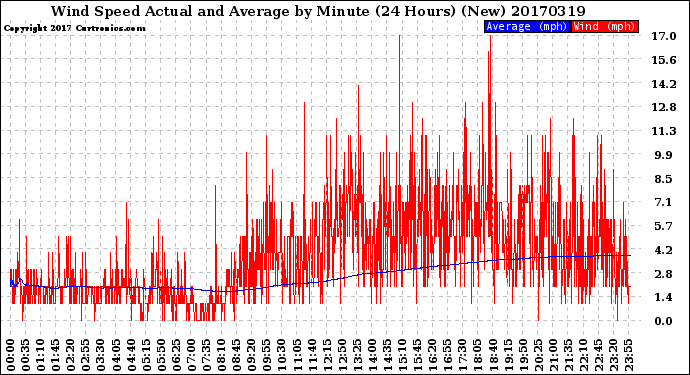 Milwaukee Weather Wind Speed<br>Actual and Average<br>by Minute<br>(24 Hours) (New)