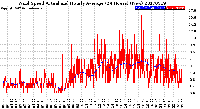 Milwaukee Weather Wind Speed<br>Actual and Hourly<br>Average<br>(24 Hours) (New)