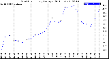 Milwaukee Weather Wind Chill<br>Hourly Average<br>(24 Hours)