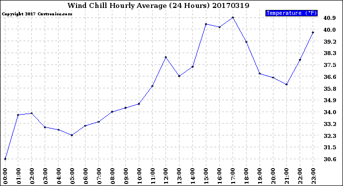 Milwaukee Weather Wind Chill<br>Hourly Average<br>(24 Hours)