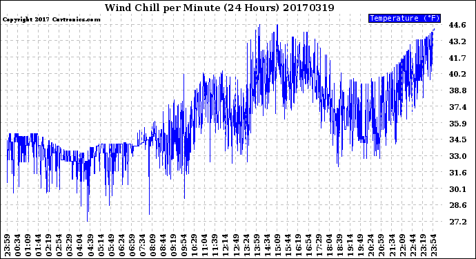 Milwaukee Weather Wind Chill<br>per Minute<br>(24 Hours)