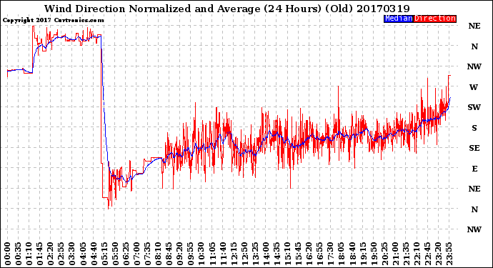 Milwaukee Weather Wind Direction<br>Normalized and Average<br>(24 Hours) (Old)