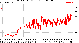 Milwaukee Weather Wind Direction<br>(24 Hours) (Raw)