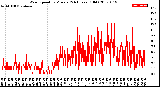 Milwaukee Weather Wind Speed<br>by Minute<br>(24 Hours) (Old)