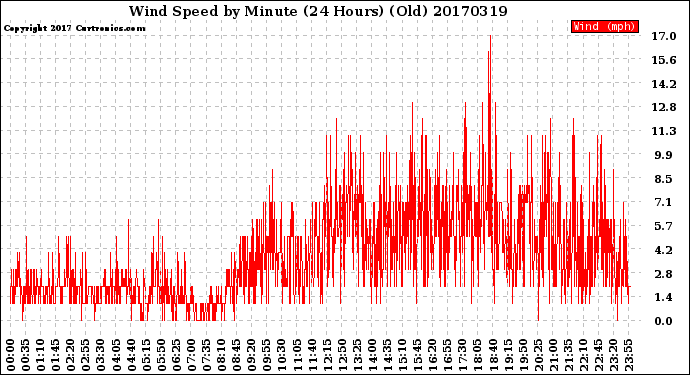 Milwaukee Weather Wind Speed<br>by Minute<br>(24 Hours) (Old)