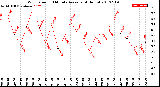 Milwaukee Weather Wind Speed<br>10 Minute Average<br>(4 Hours)