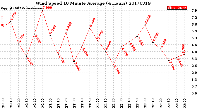 Milwaukee Weather Wind Speed<br>10 Minute Average<br>(4 Hours)