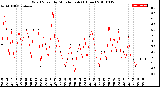 Milwaukee Weather Wind Speed<br>by Minute mph<br>(1 Hour)