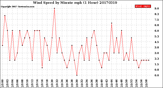 Milwaukee Weather Wind Speed<br>by Minute mph<br>(1 Hour)