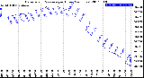 Milwaukee Weather Barometric Pressure<br>per Hour<br>(24 Hours)