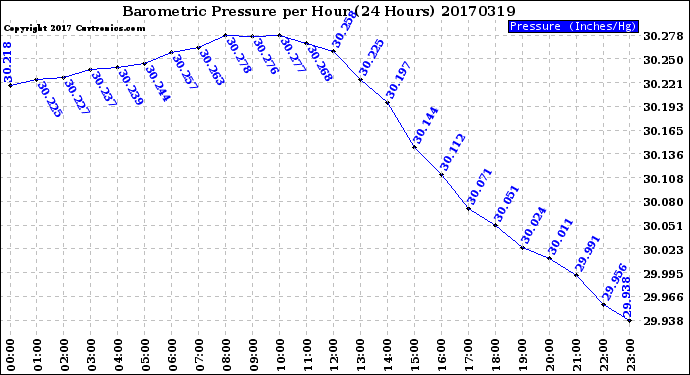 Milwaukee Weather Barometric Pressure<br>per Hour<br>(24 Hours)