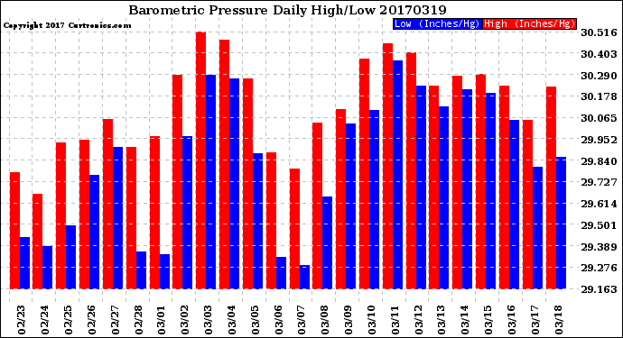 Milwaukee Weather Barometric Pressure<br>Daily High/Low