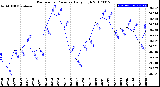 Milwaukee Weather Barometric Pressure<br>Daily High