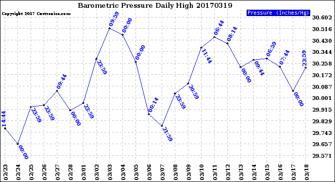 Milwaukee Weather Barometric Pressure<br>Daily High