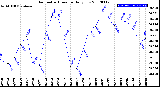 Milwaukee Weather Barometric Pressure<br>Daily Low