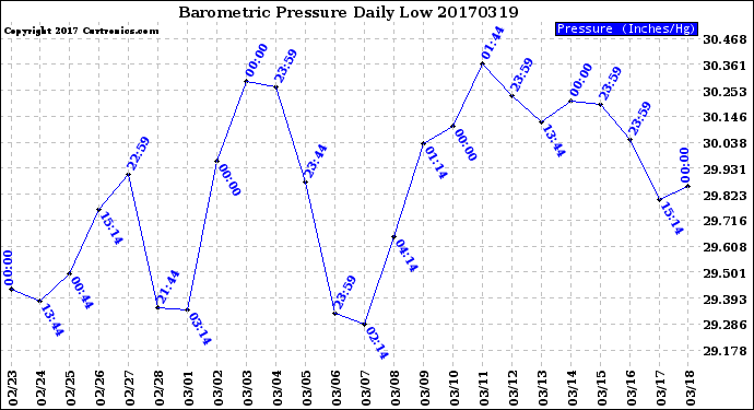 Milwaukee Weather Barometric Pressure<br>Daily Low