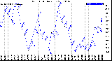 Milwaukee Weather Wind Chill<br>Daily Low