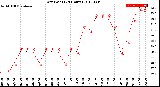 Milwaukee Weather Dew Point<br>(24 Hours)