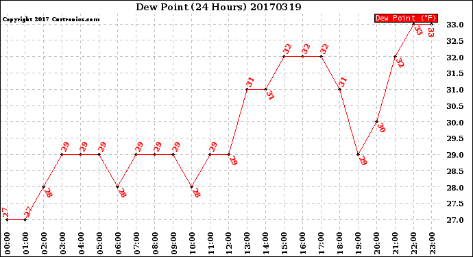 Milwaukee Weather Dew Point<br>(24 Hours)