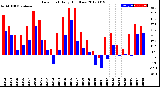 Milwaukee Weather Dew Point<br>Daily High/Low