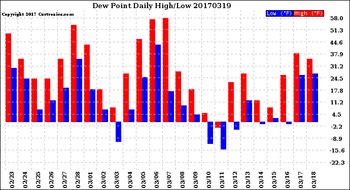 Milwaukee Weather Dew Point<br>Daily High/Low