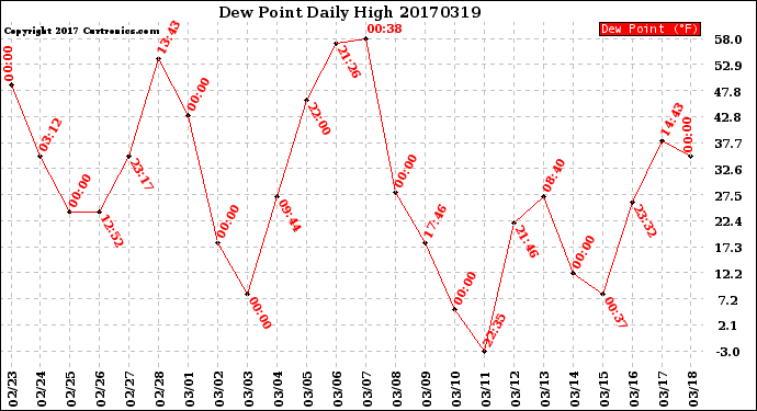 Milwaukee Weather Dew Point<br>Daily High